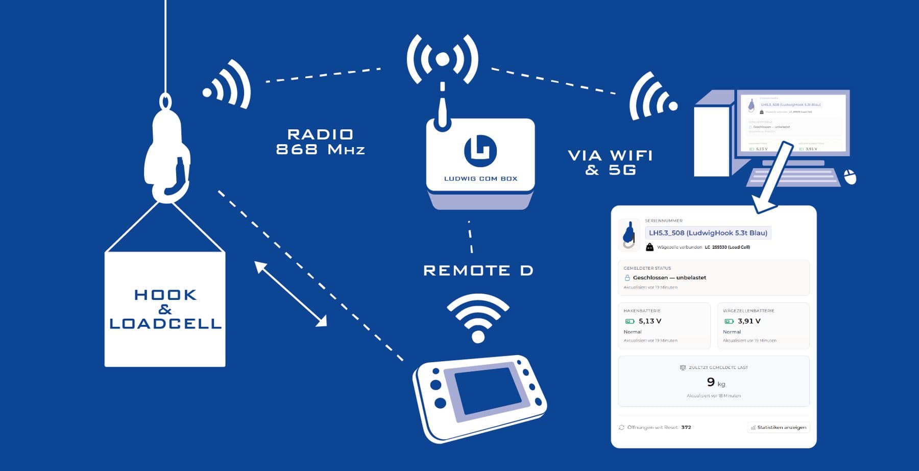 Datenfluss: Lasthaken mit Wägezelle funkt per 868 MHz an die Ludwig COM Box, die Daten per WiFi und 5G an die Software weitergibt